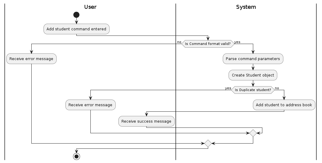 Activity Diagram - Add