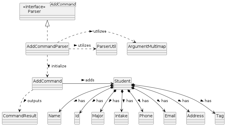 Class Diagram - Add