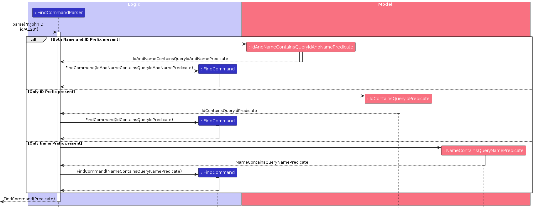 UML Sequence Diagram - Find Parser