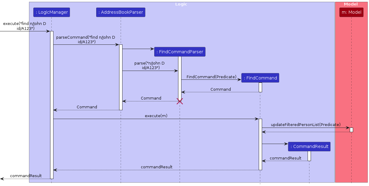 UML Sequence Diagram - Find