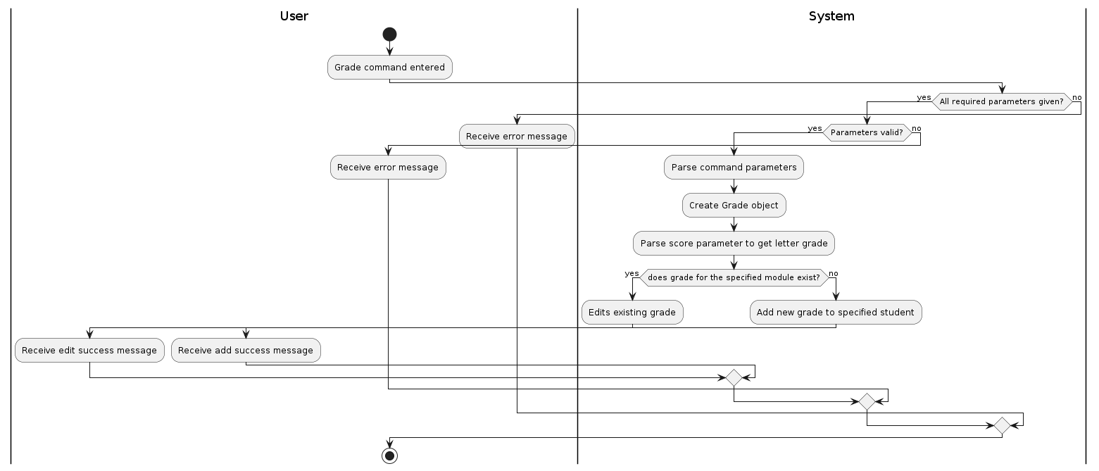 Activity Diagram - Grade