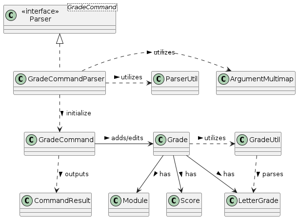 UML Class Diagram - Grade