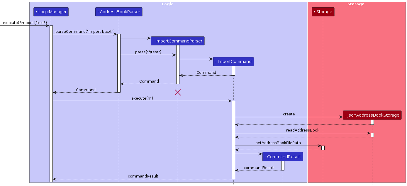 UML Sequence Diagram - Import