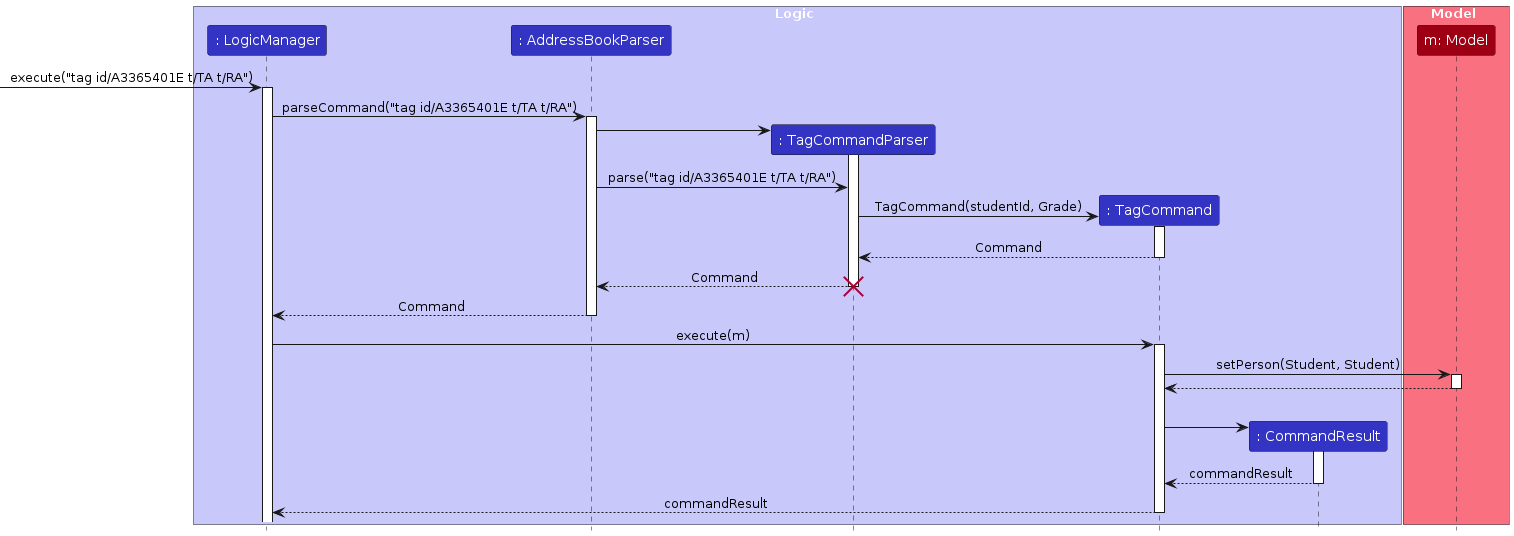 UML Sequence Diagram - Tag