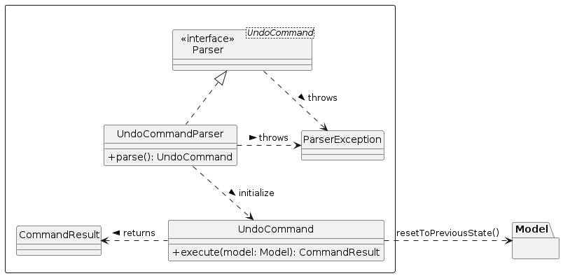 UML Class Diagram - Undo