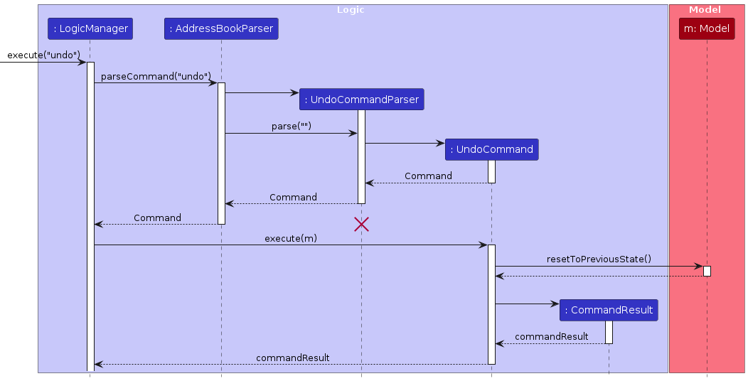 UML Sequence Diagram - Undo